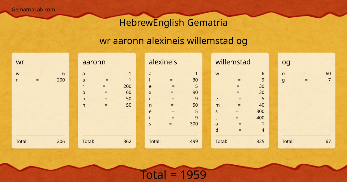 wr aaronn alexineis willemstad og in hebrewEnglish Gematria